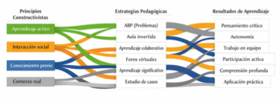 Diagrama de Sankey constructivista corregido