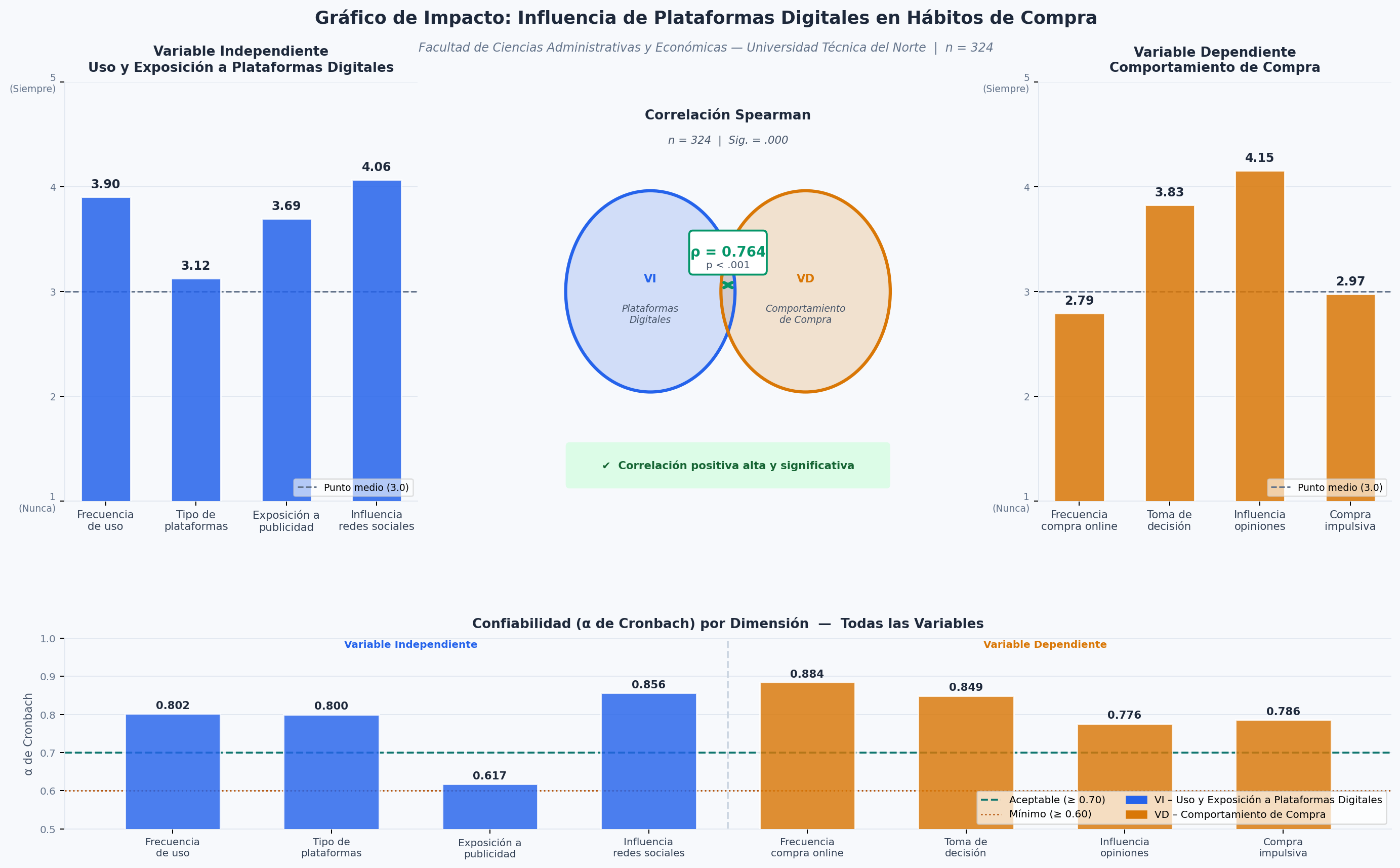 Gráfico estadístico de impacto