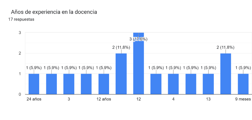 Gráfico de las respuestas de Formularios. Título de la pregunta: Años de experiencia en la docencia
. Número de respuestas: 17 respuestas.