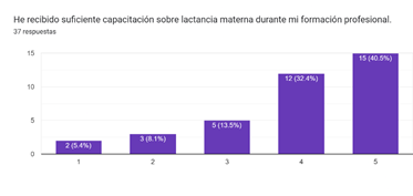 Gráfico de las respuestas de Formularios. Título de la pregunta: He recibido suficiente capacitación sobre lactancia materna durante mi formación profesional.
. Número de respuestas: 37&nbsp;respuestas.