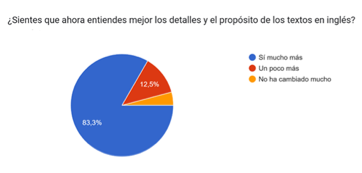 Gráfico, Gráfico circular
El contenido generado por IA puede ser incorrecto.