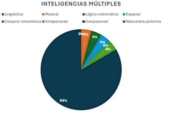 Gráfico, Gráfico circular

Descripción generada automáticamente