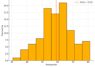Gráfico, Histograma

El contenido generado por IA puede ser incorrecto.