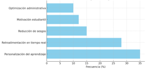 Gráfico, Histograma
El contenido generado por IA puede ser incorrecto.