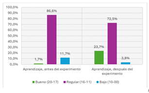 Gráfico, Gráfico de barras

Descripción generada automáticamente