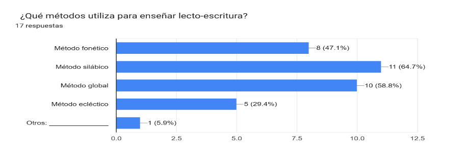 Gráfico de las respuestas de Formularios. Título de la pregunta: ¿Qué métodos utiliza para enseñar lecto-escritura?
. Número de respuestas: 17 respuestas.