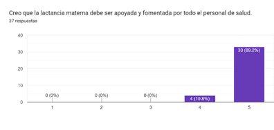 Gráfico de las respuestas de Formularios. Título de la pregunta: Creo que la lactancia materna debe ser apoyada y fomentada por todo el personal de salud.
. Número de respuestas: 37&nbsp;respuestas.