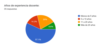 Gráfico de las respuestas de Formularios. Título de la pregunta: Años de experiencia docente:. Número de respuestas: 35&nbsp;respuestas.