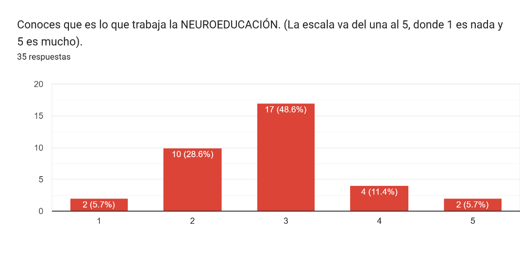 Gráfico de las respuestas de Formularios. Título de la pregunta: Conoces que es lo que trabaja la NEUROEDUCACIÓN. (La escala va del una al 5, donde 1 es nada y 5 es mucho).. Número de respuestas: 35&nbsp;respuestas.