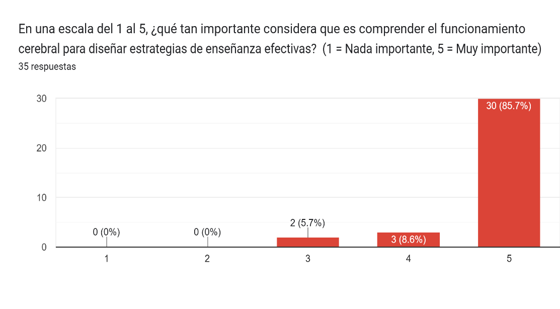 Gráfico de las respuestas de Formularios. Título de la pregunta: En una escala del 1 al 5, ¿qué tan importante considera que es comprender el funcionamiento cerebral para diseñar estrategias de enseñanza efectivas?&nbsp; (1 = Nada importante, 5 = Muy importante). Número de respuestas: 35&nbsp;respuestas.
