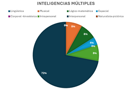 Gráfico, Gráfico circular

Descripción generada automáticamente