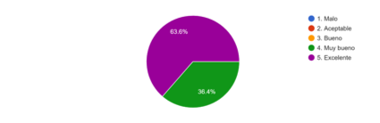 Gráfico de las respuestas de Formularios. Título de la pregunta: 8.&nbsp; Me siento capaz de integrar en clase las aplicaciones presentadas de la Biblioteca BLUE BOX.. Número de respuestas: 11&nbsp;respuestas.
