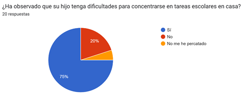 Gráfico de respuestas de formularios. Título de la pregunta:&nbsp;¿Ha observado que su hijo tenga dificultades para concentrarse en tareas escolares en casa?. Número de respuestas:&nbsp;20 respuestas.