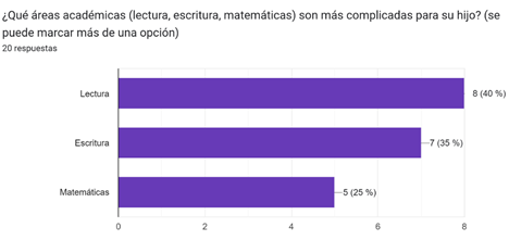 Gráfico de respuestas de formularios. Título de la pregunta:&nbsp;¿Qué áreas académicas (lectura, escritura, matemáticas) son más complicadas para su hijo? (se puede marcar más de una opción). Número de respuestas:&nbsp;20 respuestas.