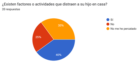 Gráfico de respuestas de formularios. Título de la pregunta:&nbsp;¿Existen factores o actividades que distraen a su hijo en casa?. Número de respuestas:&nbsp;20 respuestas.